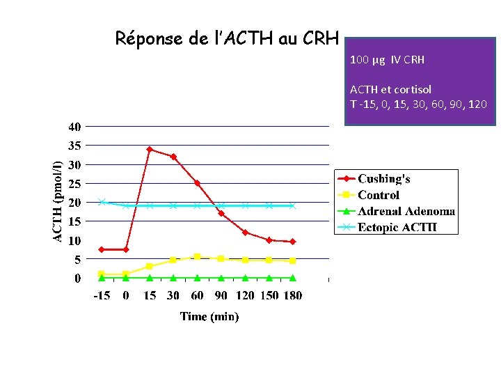 Réponse de l’ACTH au CRH 100 µg IV CRH ACTH et cortisol T -15,