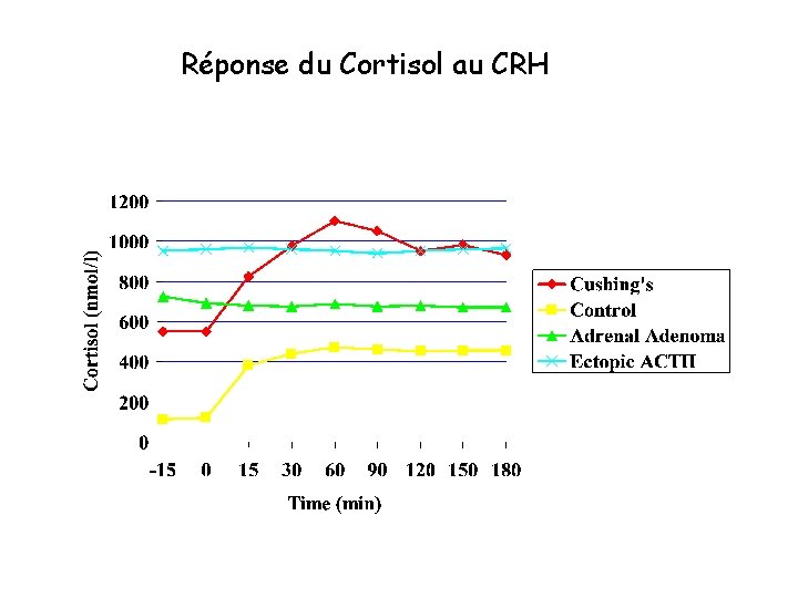 Réponse du Cortisol au CRH 