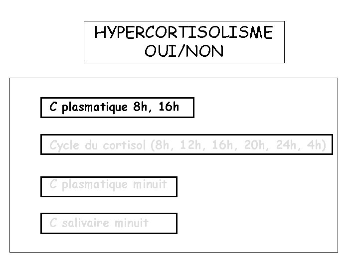 HYPERCORTISOLISME OUI/NON C plasmatique 8 h, 16 h Cycle du cortisol (8 h, 12