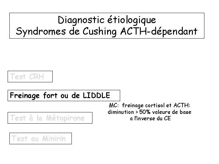 Diagnostic étiologique Syndromes de Cushing ACTH-dépendant Test CRH Freinage fort ou de LIDDLE Test