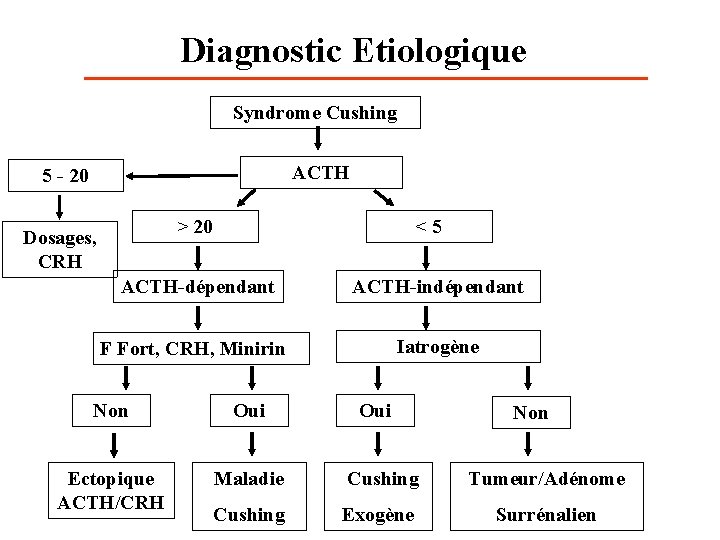 Diagnostic Etiologique Syndrome Cushing ACTH 5 - 20 > 20 Dosages, CRH <5 ACTH-dépendant