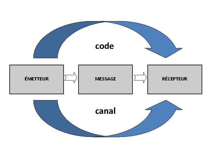 code ÉMETTEUR MESSAGE canal RÉCEPTEUR 