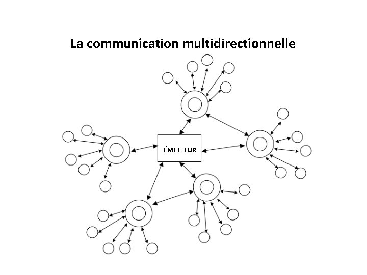 La communication multidirectionnelle ÉMETTEUR 