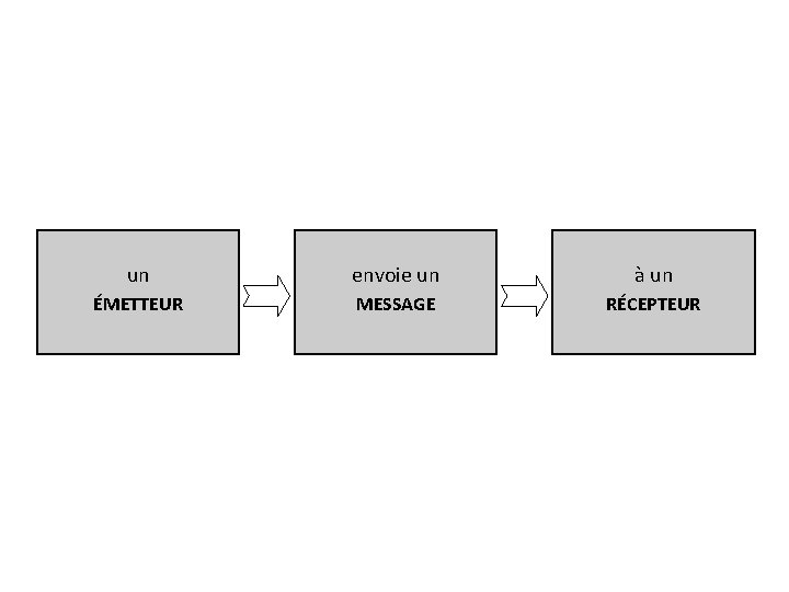 un envoie un à un ÉMETTEUR MESSAGE RÉCEPTEUR 