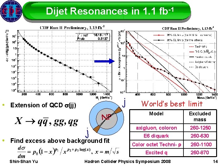 Dijet Resonances in 1. 1 fb-1 j • Extension of QCD s(jj) NP j