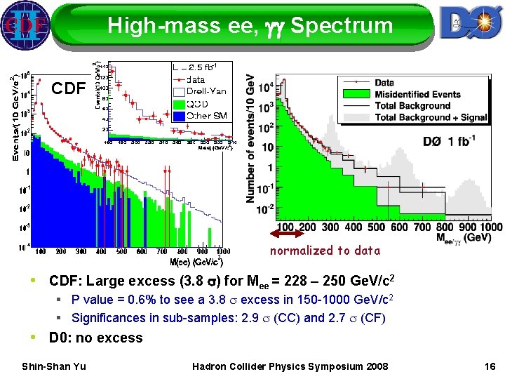 High-mass ee, gg Spectrum CDF normalized to data • CDF: Large excess (3. 8