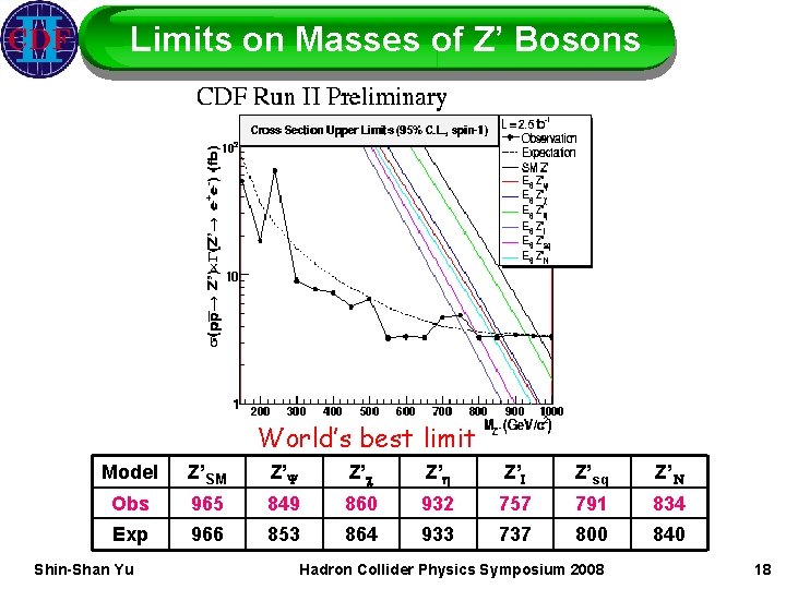 Limits on Masses of Z’ Bosons World’s best limit Model Z’SM Z’Y Z’c Z’