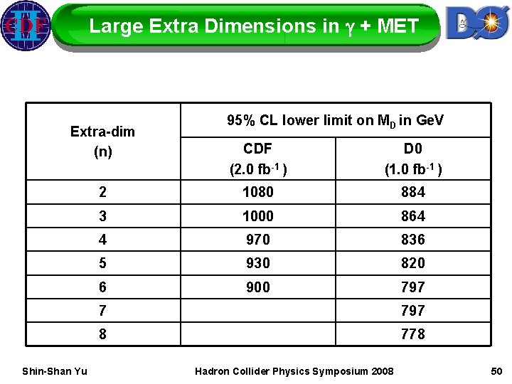 Large Extra Dimensions in g + MET Extra-dim (n) Shin-Shan Yu 95% CL lower