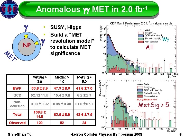 Anomalous gg MET in 2. 0 fb-1 g • SUSY, Higgs • Build a