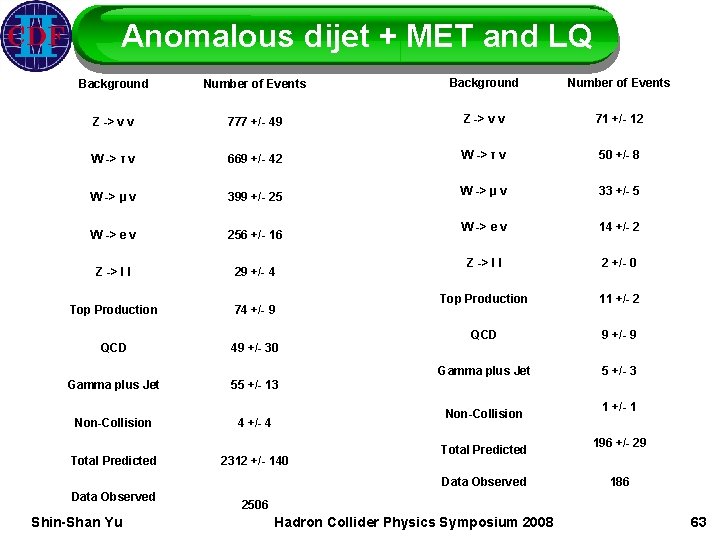 Anomalous dijet + MET and LQ Background Number of Events Z -> ν ν