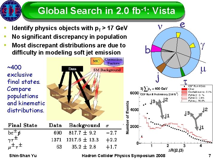 Global Search in 2. 0 fb-1: Vista • Identify physics objects with p. T