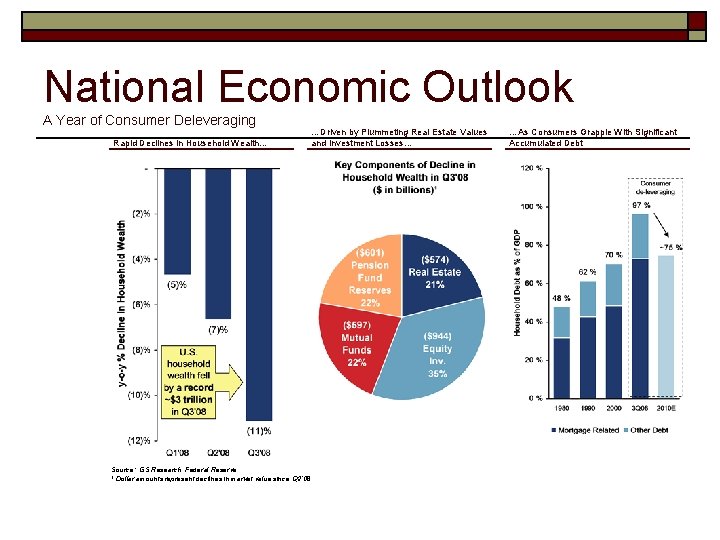 National Economic Outlook A Year of Consumer Deleveraging Rapid Declines in Household Wealth… …Driven