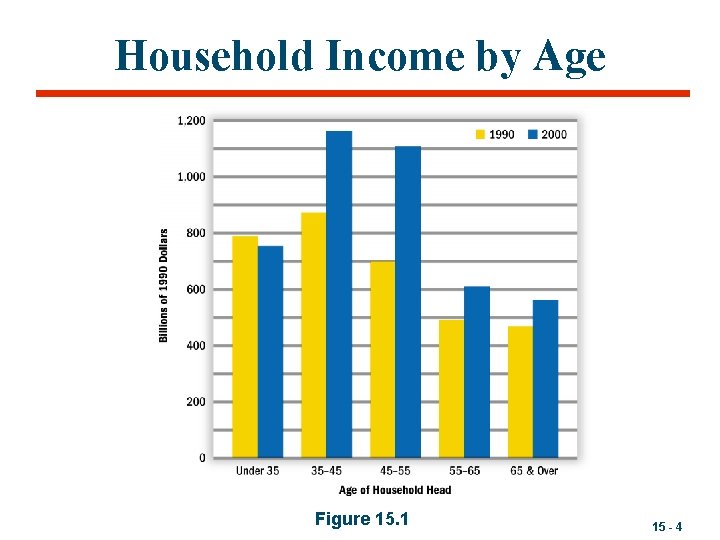 Household Income by Age Figure 15. 1 15 - 4 