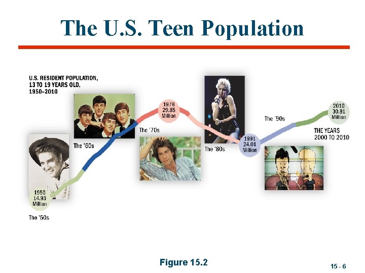 The U. S. Teen Population Figure 15. 2 15 - 6 