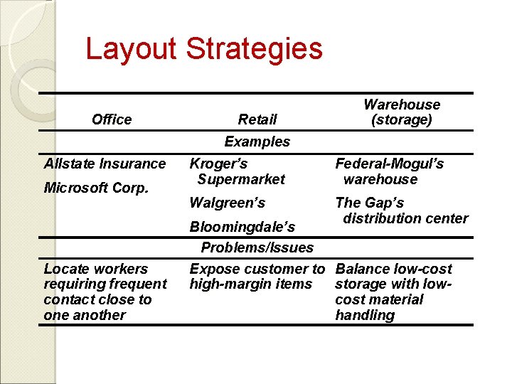 Layout Strategies Office Retail Warehouse (storage) Examples Allstate Insurance Microsoft Corp. Locate workers requiring