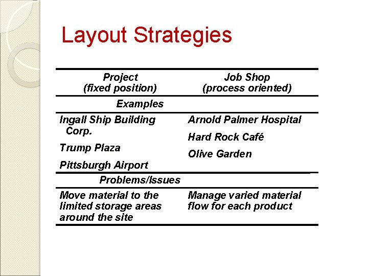 Layout Strategies Project (fixed position) Job Shop (process oriented) Examples Ingall Ship Building Corp.