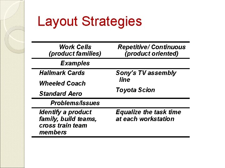 Layout Strategies Work Cells (product families) Repetitive/ Continuous (product oriented) Examples Hallmark Cards Wheeled