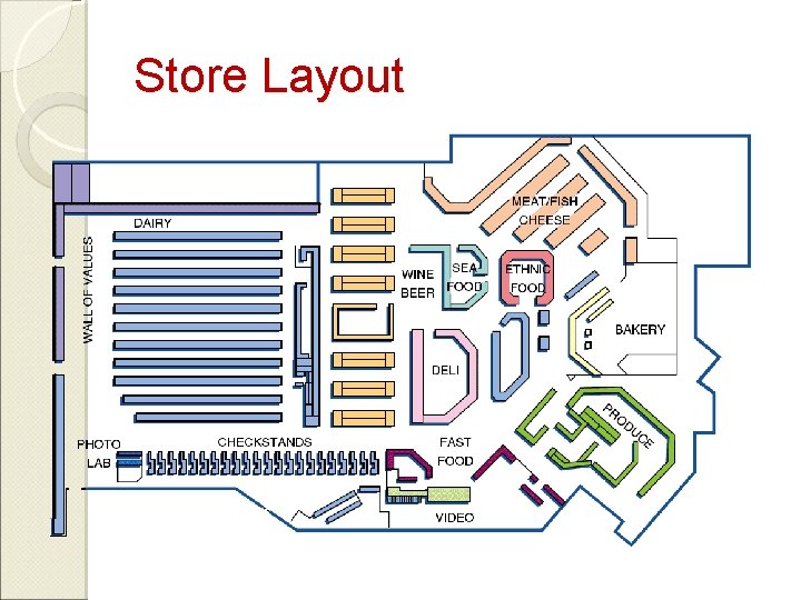 Store Layout 