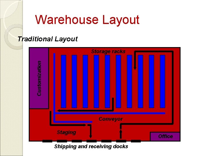 Warehouse Layout Traditional Layout Customization Storage racks Conveyor Staging Shipping and receiving docks Office