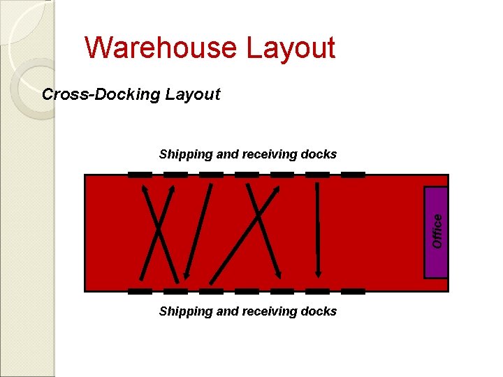 Warehouse Layout Cross-Docking Layout Office Shipping and receiving docks 