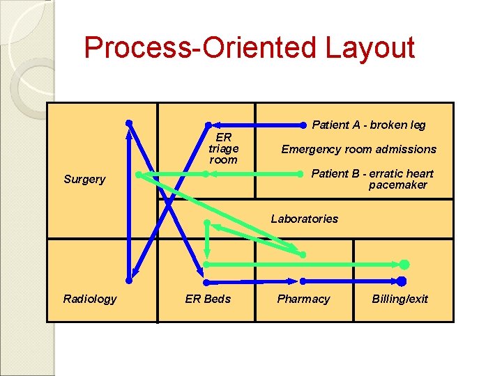 Process-Oriented Layout ER triage room Patient A - broken leg Emergency room admissions Patient