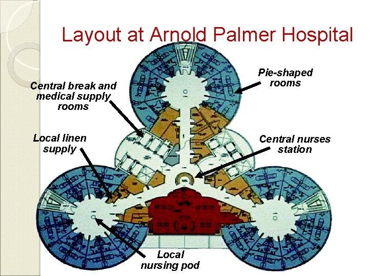 Layout at Arnold Palmer Hospital Pie-shaped rooms Central break and medical supply rooms Local