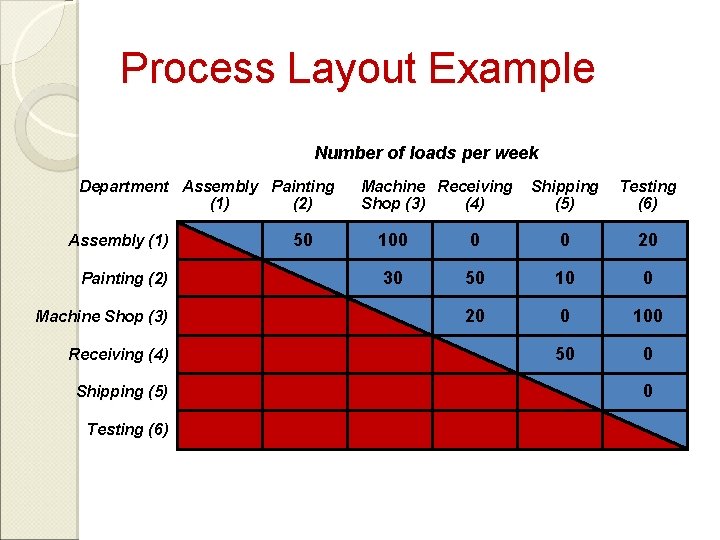 Process Layout Example Number of loads per week Department Assembly Painting (1) (2) Assembly