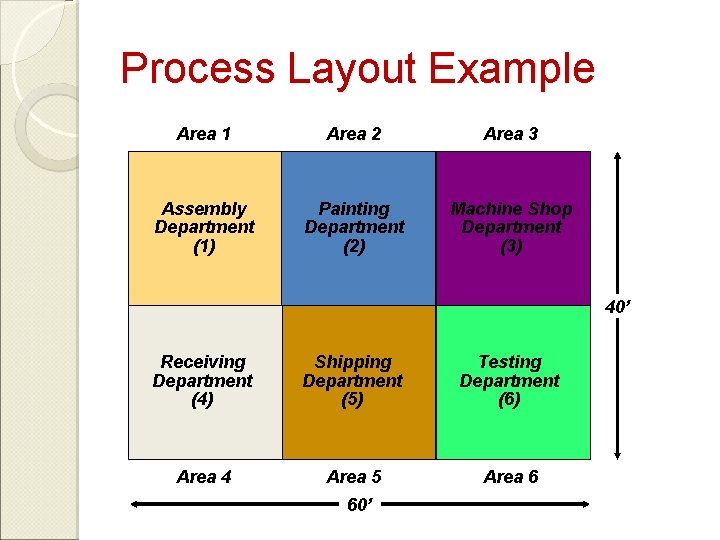 Process Layout Example Area 1 Area 2 Area 3 Assembly Department (1) Painting Department