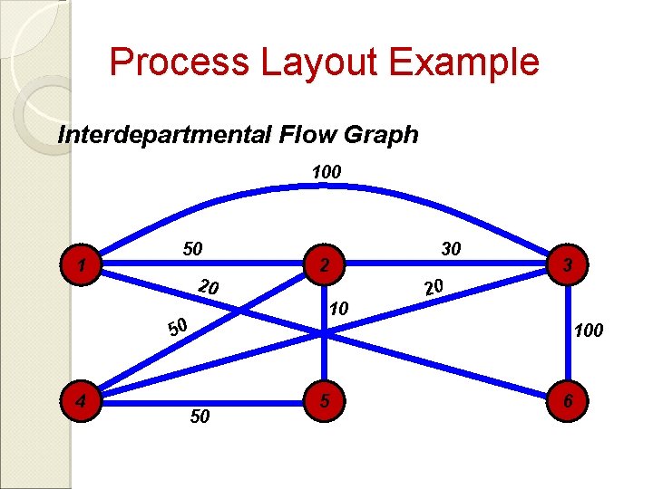 Process Layout Example Interdepartmental Flow Graph 100 1 50 20 50 4 50 2