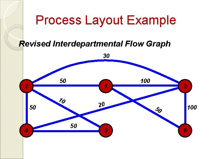 Process Layout Example Revised Interdepartmental Flow Graph 30 50 2 1 10 20 50