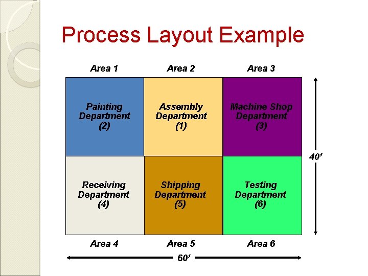 Process Layout Example Area 1 Area 2 Area 3 Painting Department (2) Assembly Department