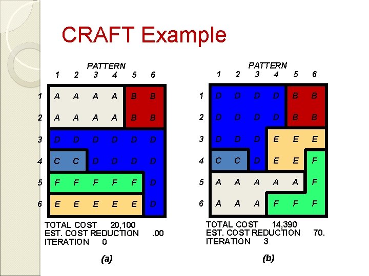 CRAFT Example 1 PATTERN 2 3 4 5 6 1 D D B B