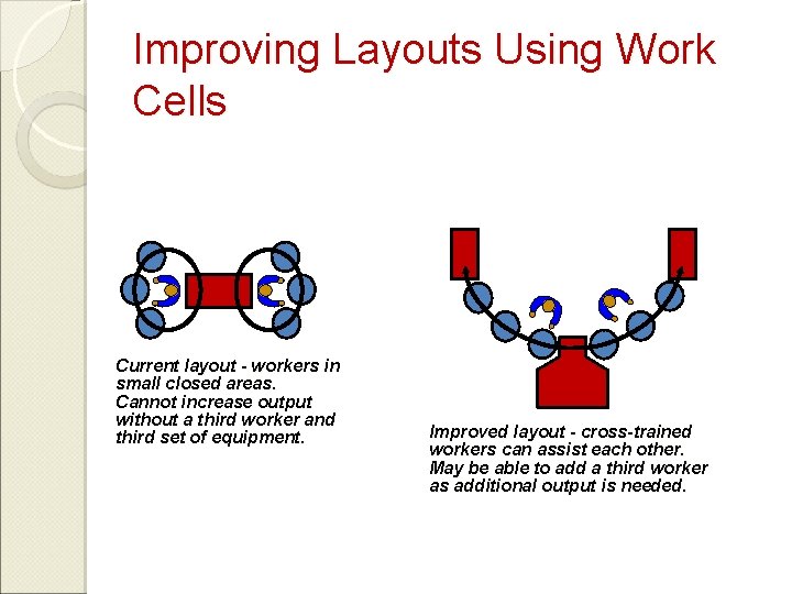 Improving Layouts Using Work Cells Current layout - workers in small closed areas. Cannot