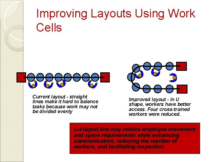 Improving Layouts Using Work Cells Current layout - straight lines make it hard to
