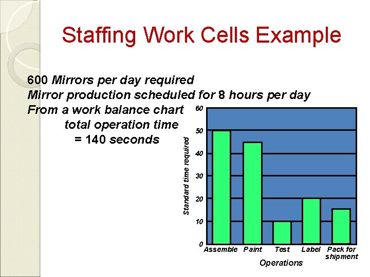 Staffing Work Cells Example Standard time required 600 Mirrors per day required Mirror production