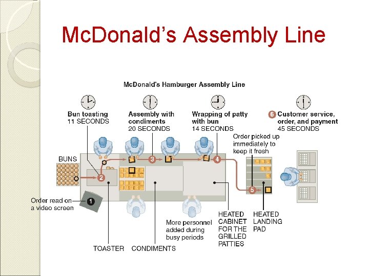 Mc. Donald’s Assembly Line 