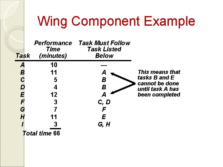 Wing Component Example Performance Task Must Follow Time Task Listed Task (minutes) Below A