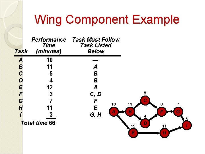 Wing Component Example Performance Task Must Follow Time Task Listed Task (minutes) Below A