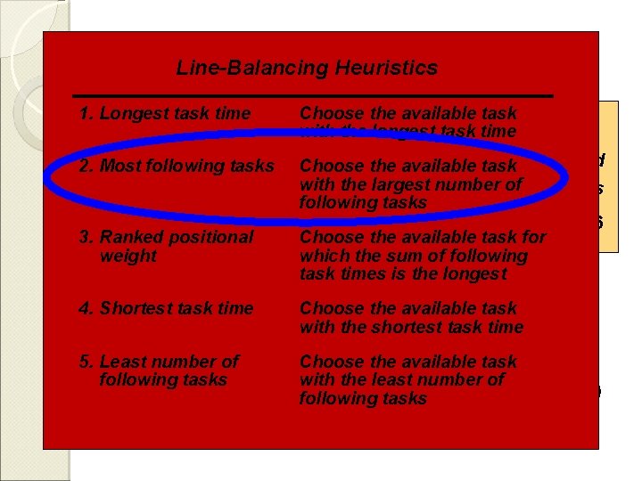 Wing. Line-Balancing Component Example Heuristics 1. Longest task time Choose the available 480 task