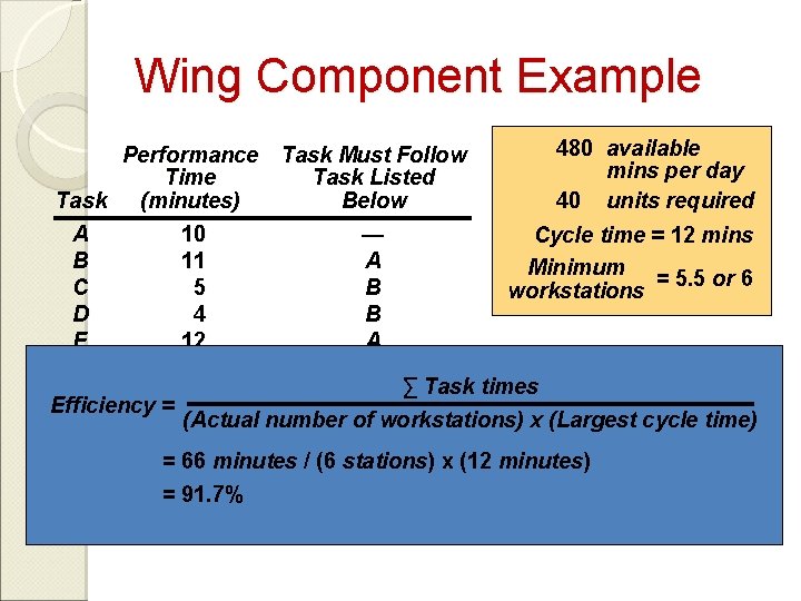 Wing Component Example 480 available Performance Task Must Follow mins per day Time Task