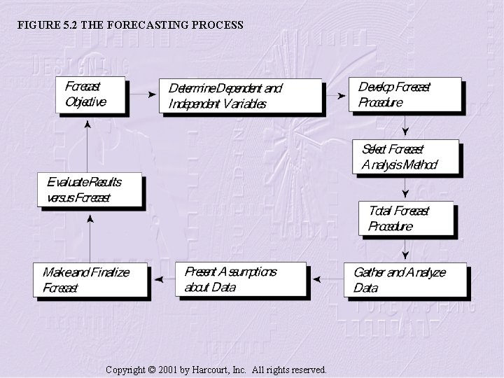 FIGURE 5. 2 THE FORECASTING PROCESS Copyright © 2001 by Harcourt, Inc. All rights