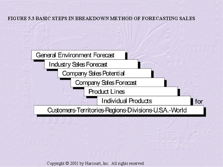 FIGURE 5. 3 BASIC STEPS IN BREAKDOWN METHOD OF FORECASTING SALES Copyright © 2001