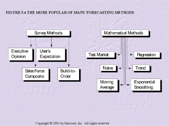 FIGURE 5. 4 THE MORE POPULAR OF MANY FORECASTING METHODS Copyright © 2001 by