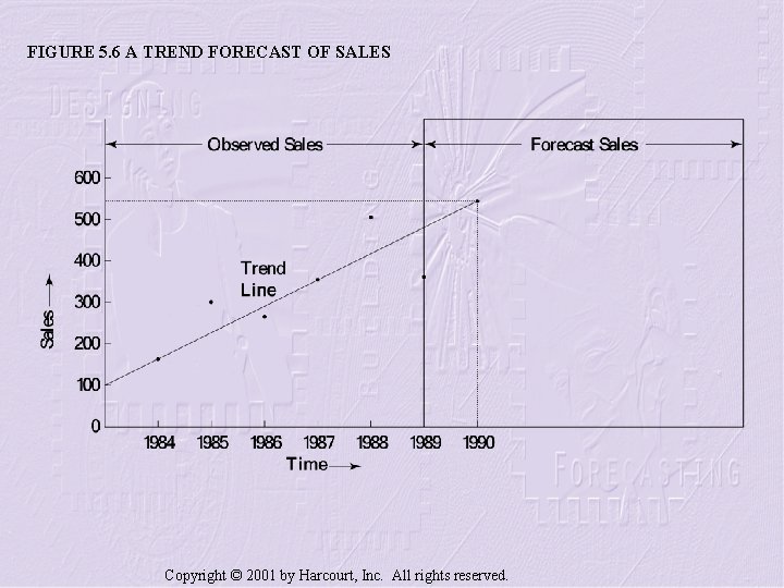 FIGURE 5. 6 A TREND FORECAST OF SALES Copyright © 2001 by Harcourt, Inc.