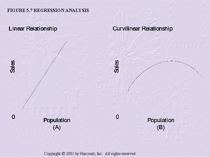 FIGURE 5. 7 REGRESSION ANALYSIS Copyright © 2001 by Harcourt, Inc. All rights reserved.