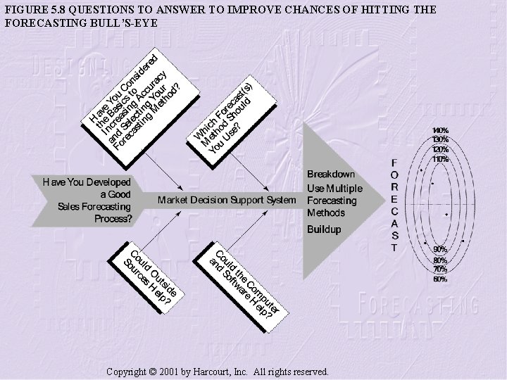 FIGURE 5. 8 QUESTIONS TO ANSWER TO IMPROVE CHANCES OF HITTING THE FORECASTING BULL’S-EYE