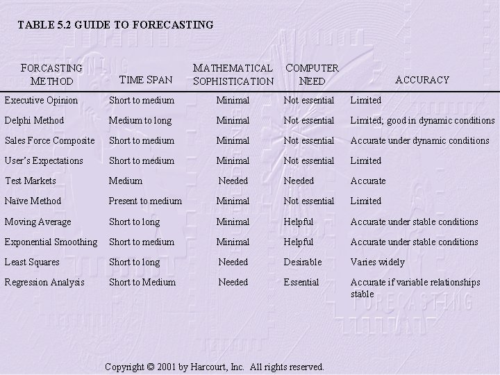 TABLE 5. 2 GUIDE TO FORECASTING FORCASTING METHOD TIME SPAN MATHEMATICAL SOPHISTICATION COMPUTER NEED