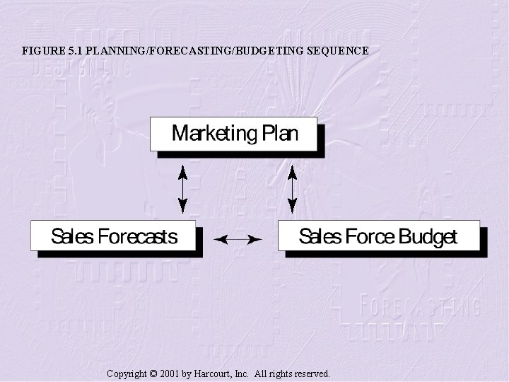 FIGURE 5. 1 PLANNING/FORECASTING/BUDGETING SEQUENCE Copyright © 2001 by Harcourt, Inc. All rights reserved.