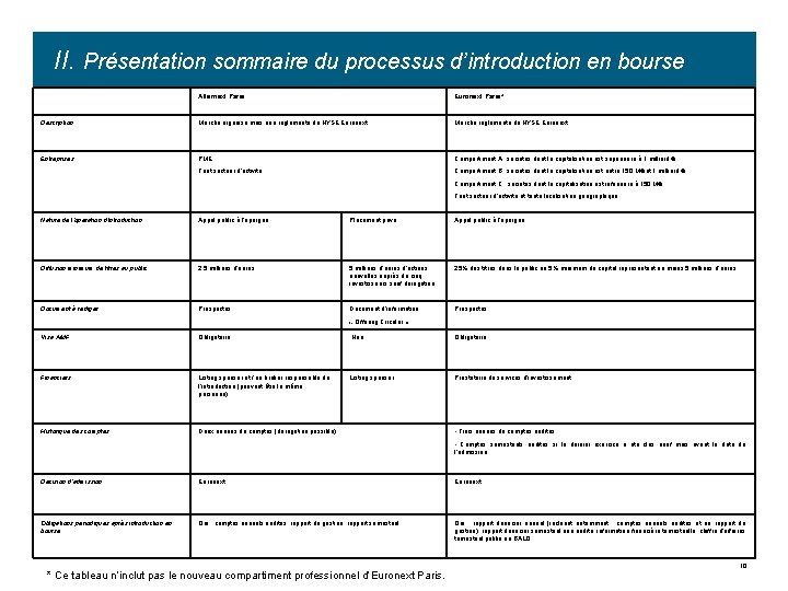 II. Présentation sommaire du processus d’introduction en bourse Alternext Paris Euronext Paris* Description Marché
