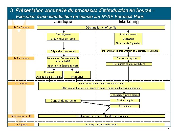 II. Présentation sommaire du processus d’introduction en bourse Exécution d’une introduction en bourse sur